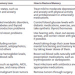 Table_overcomememoryloss1